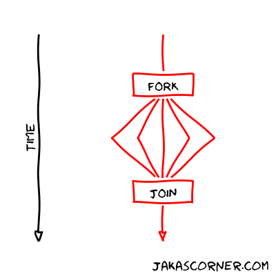 Fork-Join