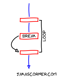 Sequential break